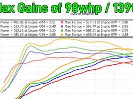 Six Pack Dyno Numbers